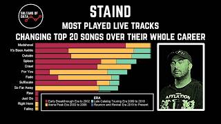 Setlist Analysis: Staind’s Most Played Songs Across Their Career