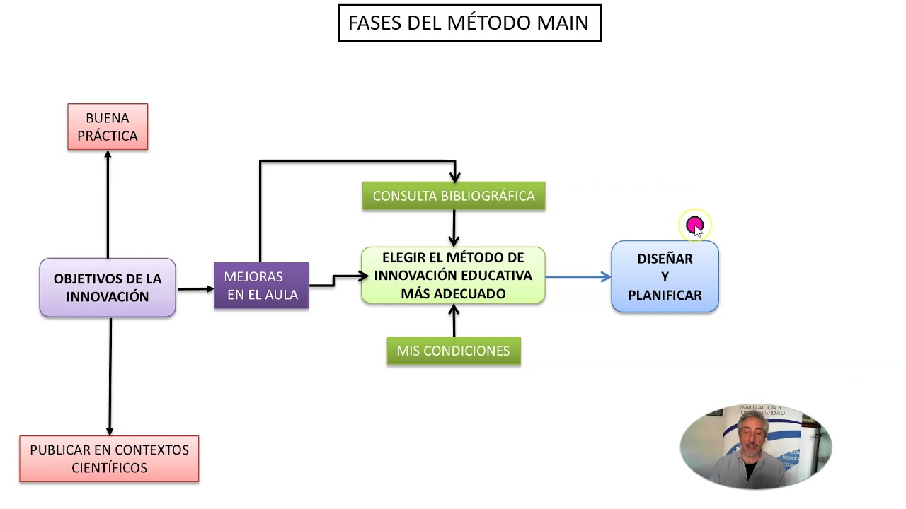 Fases del método MAIN - YouTube