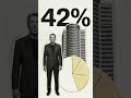 From $1,200 Dropout to $365B Larry Ellison’s Oracle Playbook  #facts #history #tech
