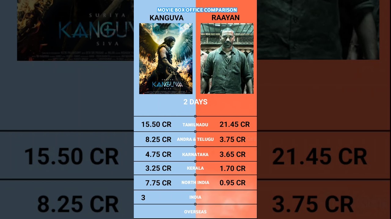 Kanguva vs Raayan 2 Days Total Box Office Collection