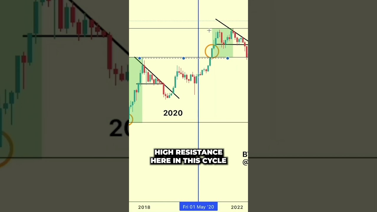 The Bitcoin Parabolic Phase - Everything You Need To Know - YouTube