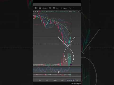 The Bottom Is IN for Software Stocks? 📈 $IGV #stockmarket #stocks #tech #software #trading