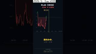 【KLab】2026/5/15(金)の値動きと反応まとめ!Yahoo掲示板より #KLab
