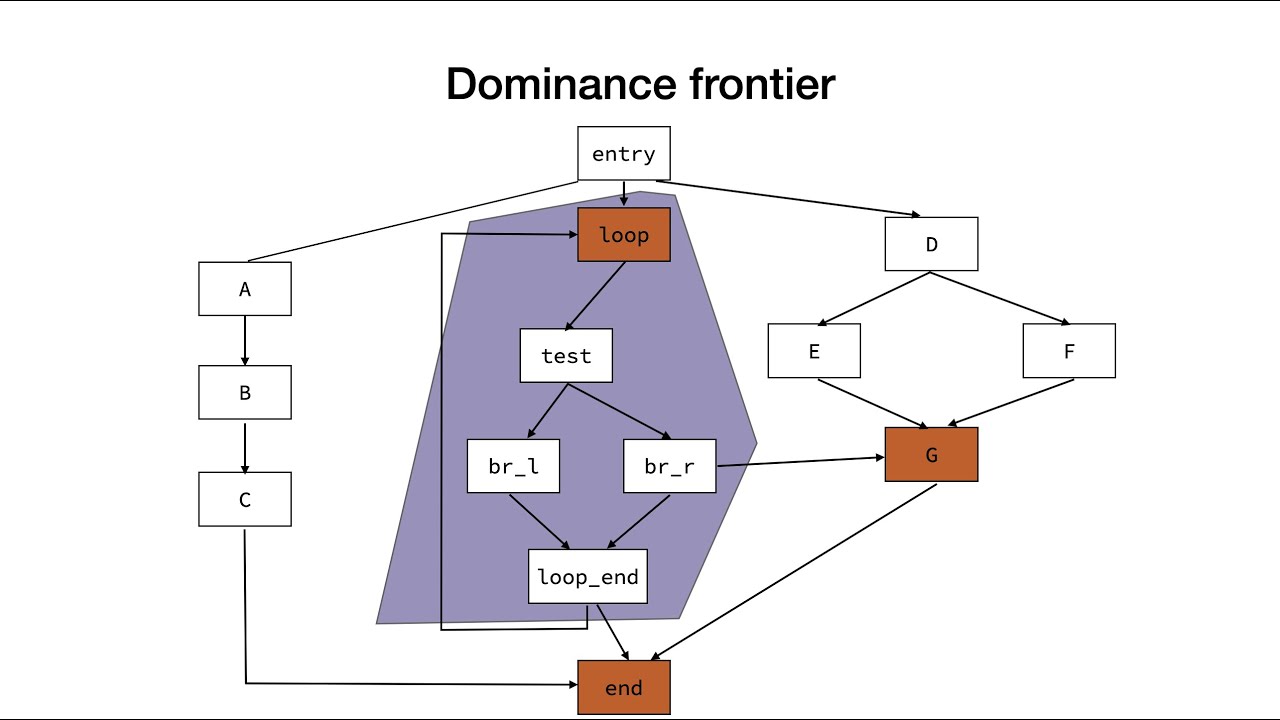 08b SSA: Construction and Deconstruction (Compil')