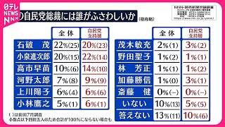 【NNN世論調査】「次の総裁」石破氏1位22％  小泉氏2位20％