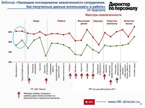 Проводим исследование вовлеченности сотрудников. Как полученные данные использовать