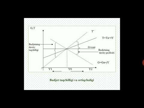Video: Kengaytiruvchi va qisqartiruvchi fiskal siyosat nima?