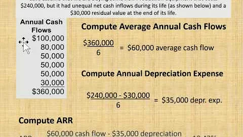 Accounting Rate of Return or ARR explained