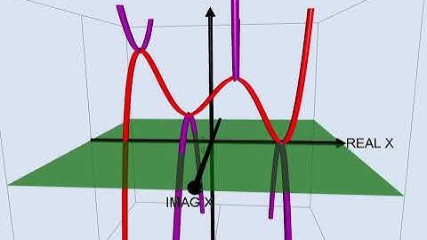 (Phantom Graphs) FUNDAMENTAL THEOREM OF ALGEBRA using Quintic Curve