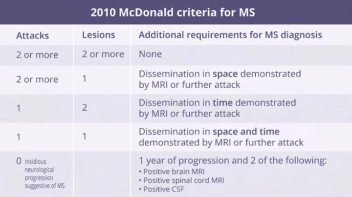 Mark Tullman: Use of MRI & Other Tests...