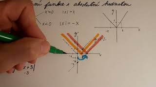 Lineární funkce s absolutní hodnotou, úvodní příklady