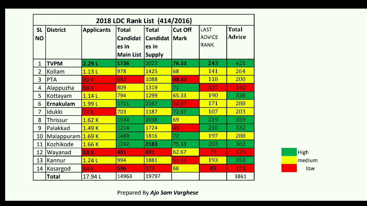 Psc Rotation Chart