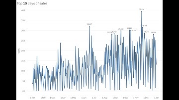 How to Label the Top N Points on a Line Chart