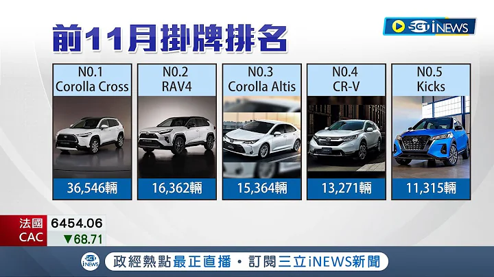 把握年底買起來! 多家車商預告明年調漲 台灣11月車市明顯回溫  海神超跑SUV首批150輛已全數賣光 ｜記者 方昱翔 許智雄｜【台灣要聞】20221216｜三立iNEWS - 天天要聞