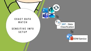 Set up Microsoft Exact Data Match - Sensitive Info Type Setup