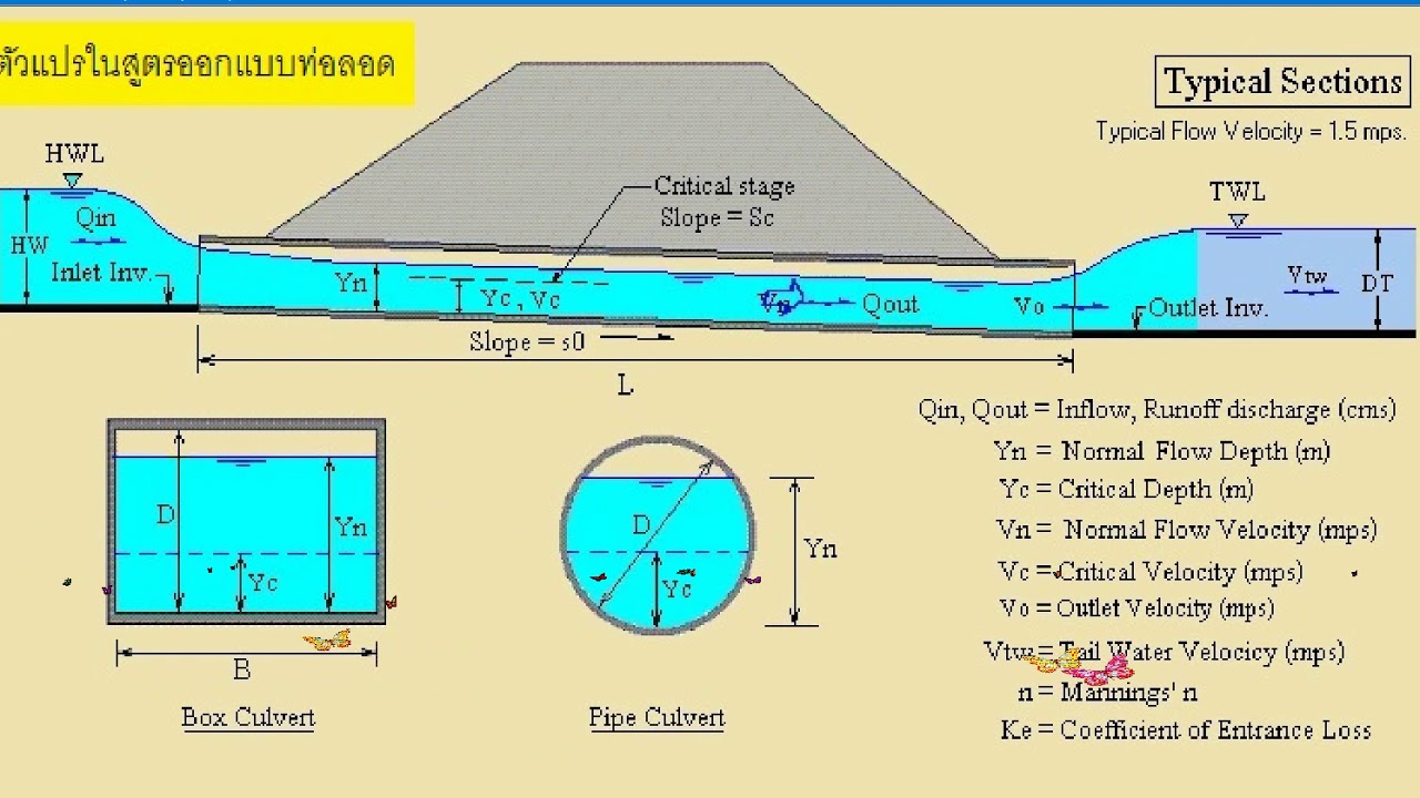 تصميم Box Culvert