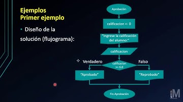 Algoritmos condicionales dobles