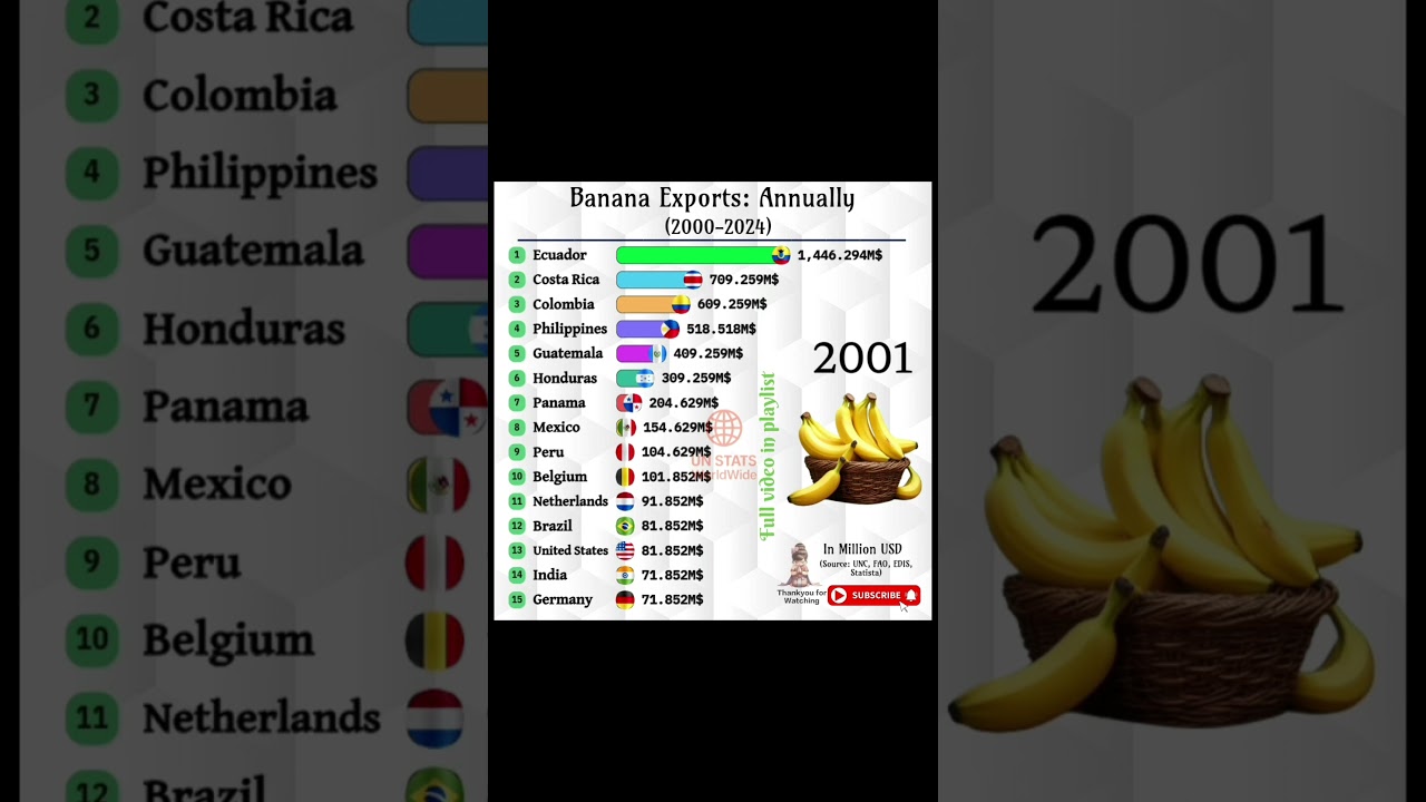 Annual Banana Export | Banana export by country | Banana export market share | Banana export leaders