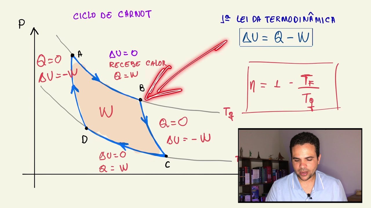 Máquinas térmicas e o Ciclo de Carnot - Teoria e resolução de exercícios