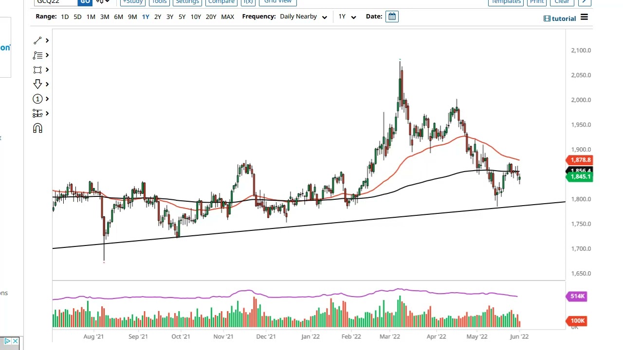 Gold Technical Analysis for June 06, 2022 by FXEmpire