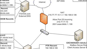 Exchange 2013 Internal and External DNS Records and Network Setup