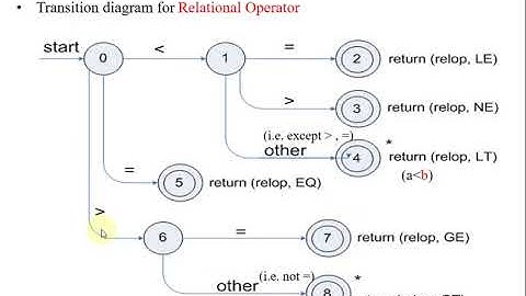 Lecture 9 State Transition Diagrams for Token Recognition in Compiler - P. Kuppusamy