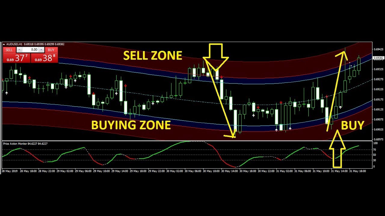 Best forex trading system review