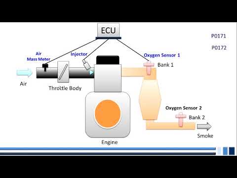 p0171 system too lean bank 1  P0172 شرح سبب العطل في محركات السيارات