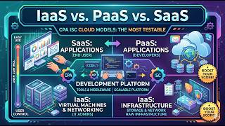 IaaS vs PaaS vs SaaS The Most Testable Cloud Computing Models | CPA ISC