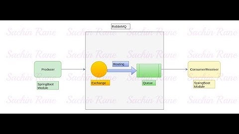 SpringBoot RabbitMQ Integration