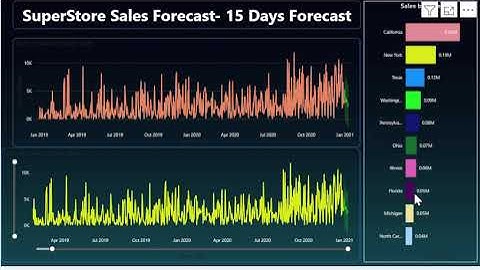  SuperStore Sales Forecasting using Data Analysis Project 