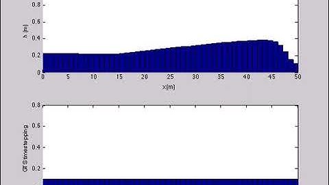 shallow water equations 1D dam break with global time step method