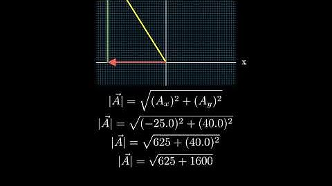 A vector has an x-component of -25.0 units and a y-component of 40.0 units. Find the magnitude