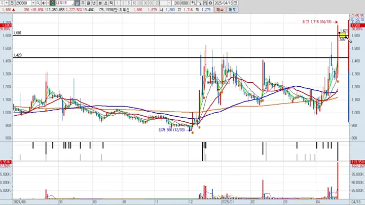 나우 IB 293580 패턴분석 및 투자전략