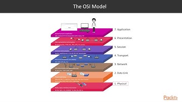 Network Analysis Using Wireshark 3: The Course Overview | packtpub.com