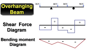 Shear Force and Bending Moment Diagram for Overhanging Beam