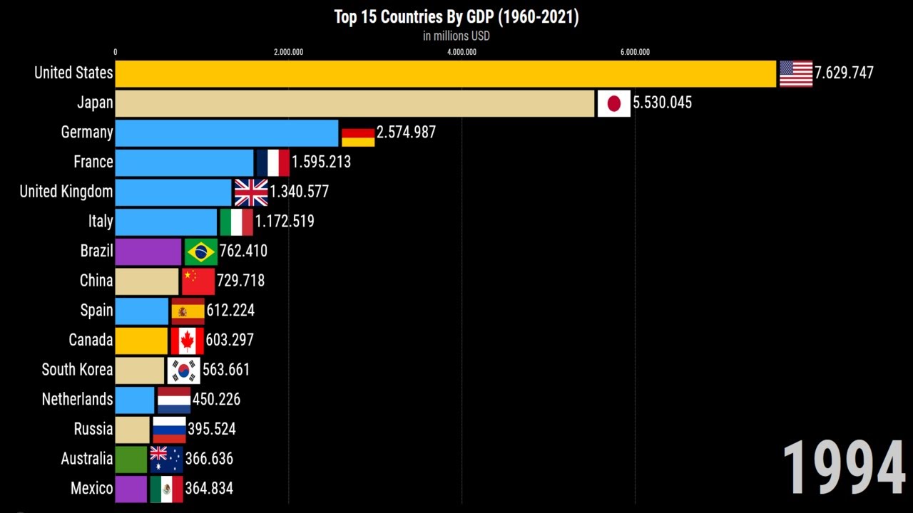 Top 15 Countries By GDP (1960-2021) Ergenic Stats - YouTube