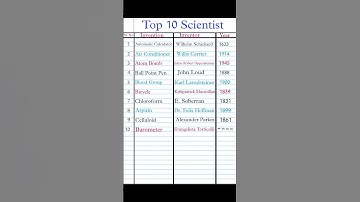 Top 10 Scientist Name #shorts #scientist #scientists #mrindianhacker #gk