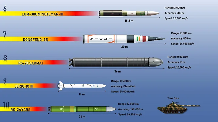 Fastest Missiles: Top 10 Most Powerful and Fastest Missiles in the World - DayDayNews