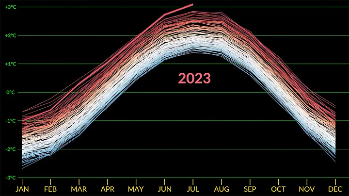 July 2023 Record High Global Temperatures - DayDayNews