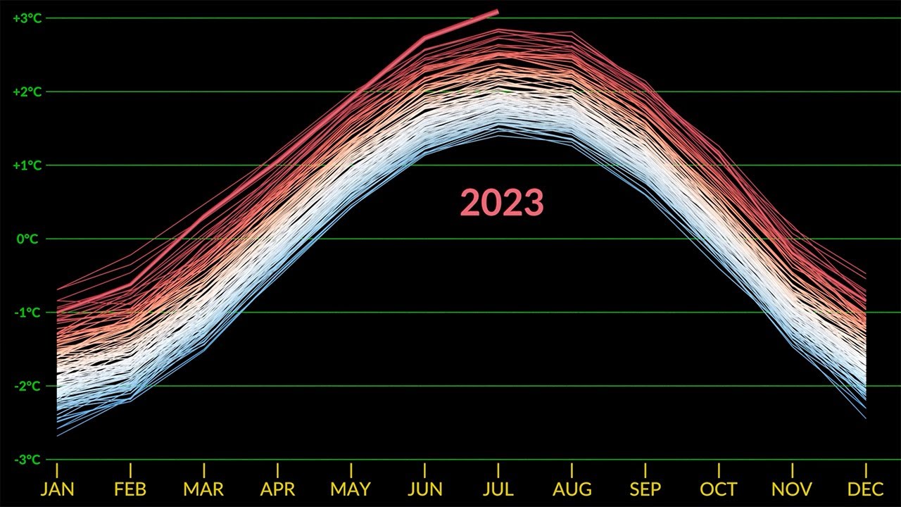 July 2023 Record High Global Temperatures YouTube July 2023 Record High Global Temperatures YouTube