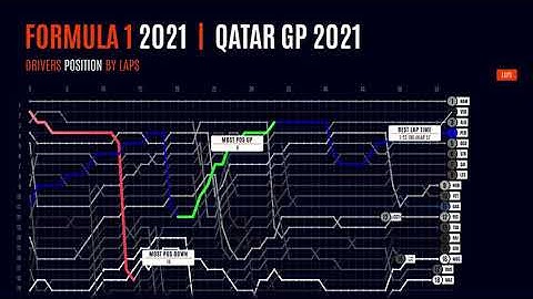 Qatar GP 2021 - Drivers Position by Laps with Animated Insights - Results Formula 1 - After Effects
