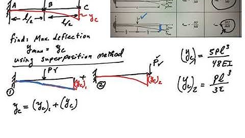 Beam Deflections by superposition method-1