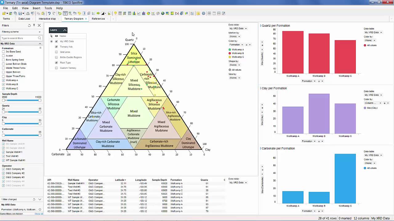 Spotfire Chart Types