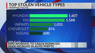 Auto thefts up more than 100 in Memphis this year