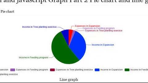 Review on how to Create  pie chart  using php ,javascript and mysql