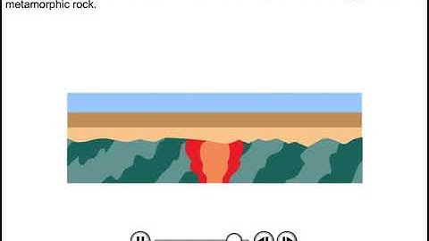 Types of Unconformites Animation
