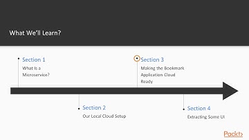 Microservices with Spring Cloud: The Course Overview|packtpub.com