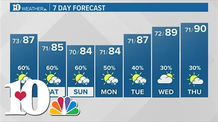Mostly cloudy with scattered showers and storms Friday