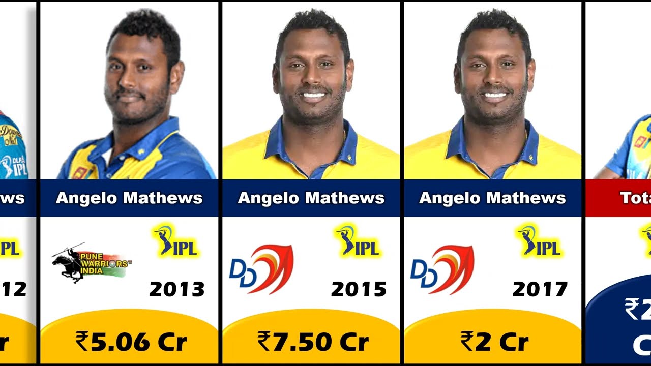 ✅🔥Angelo Mathews IPL Salary Year Wise✅🔥